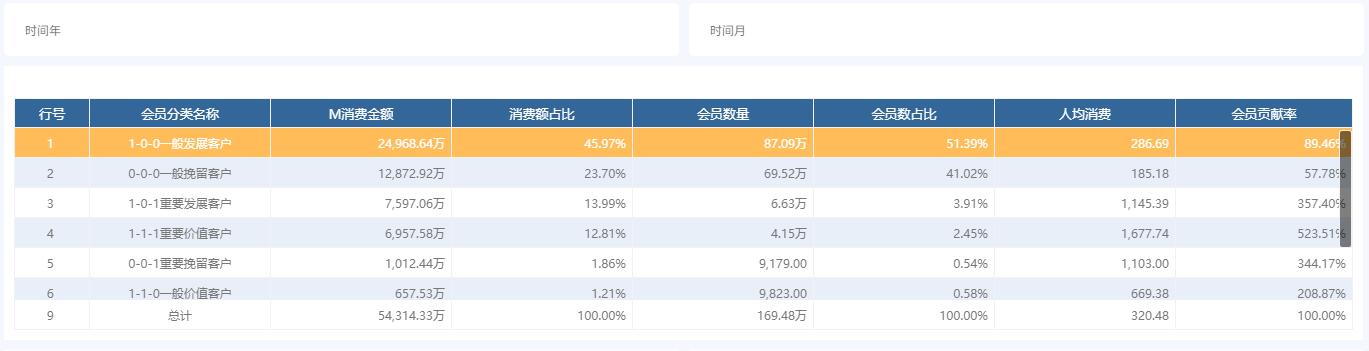 奥威bi零售数据分析