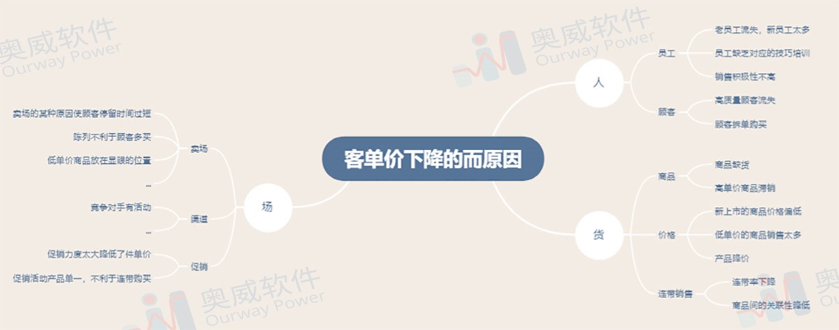 零售行业数据分析