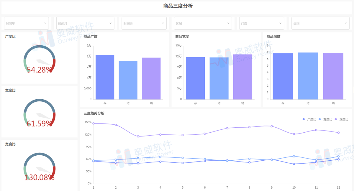 零售行业数据分析 零售行业数据分析