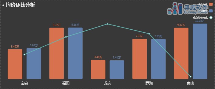 房地产业数据分析