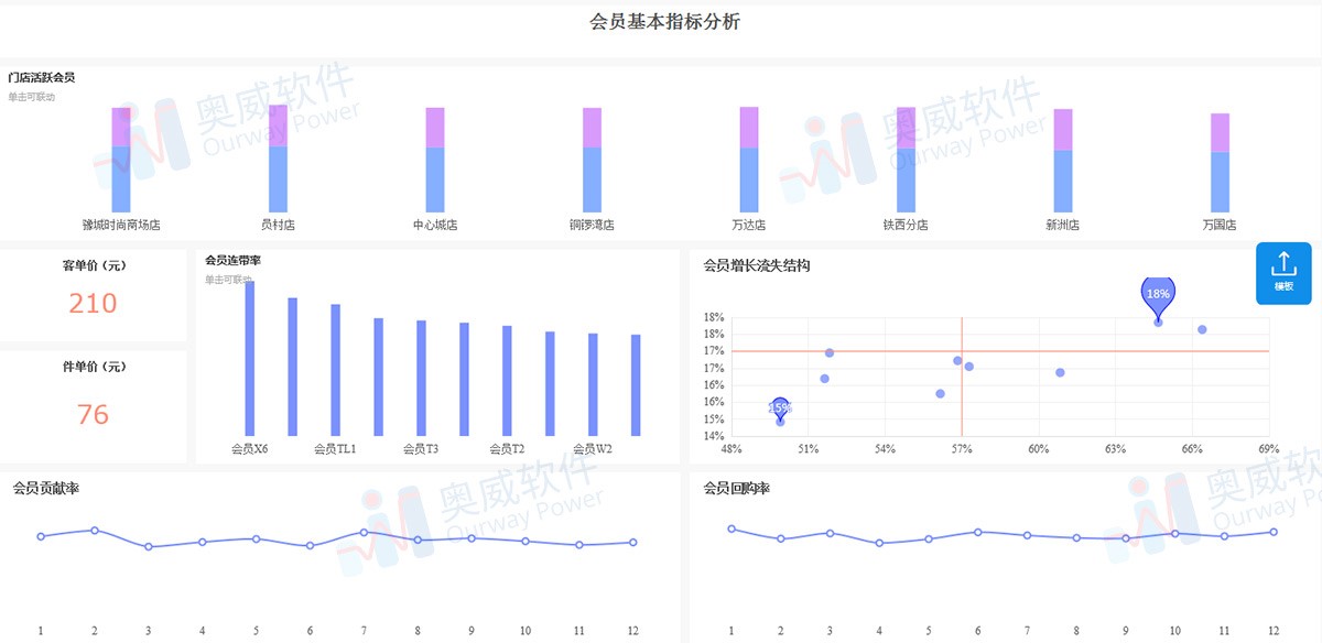 零售行业数据分析