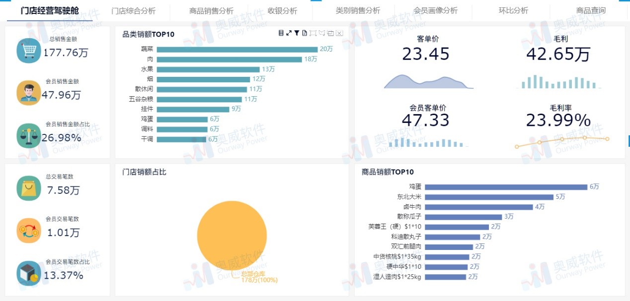 零售数据分析