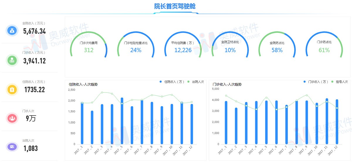 医疗数据可视化分析