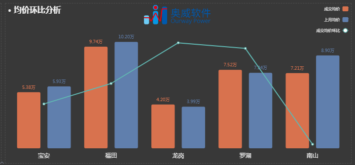 房地产业数据分析