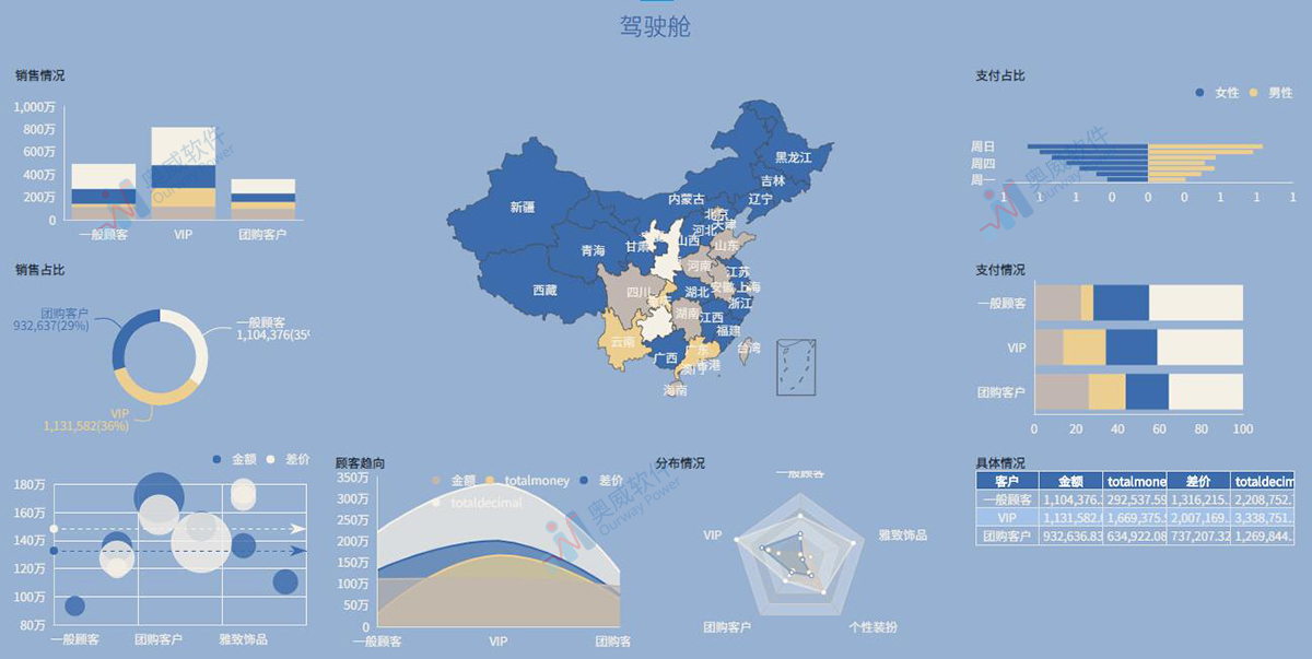 奥威BI数据可视化报表