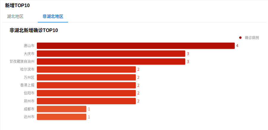 肺炎疫情可视化分析