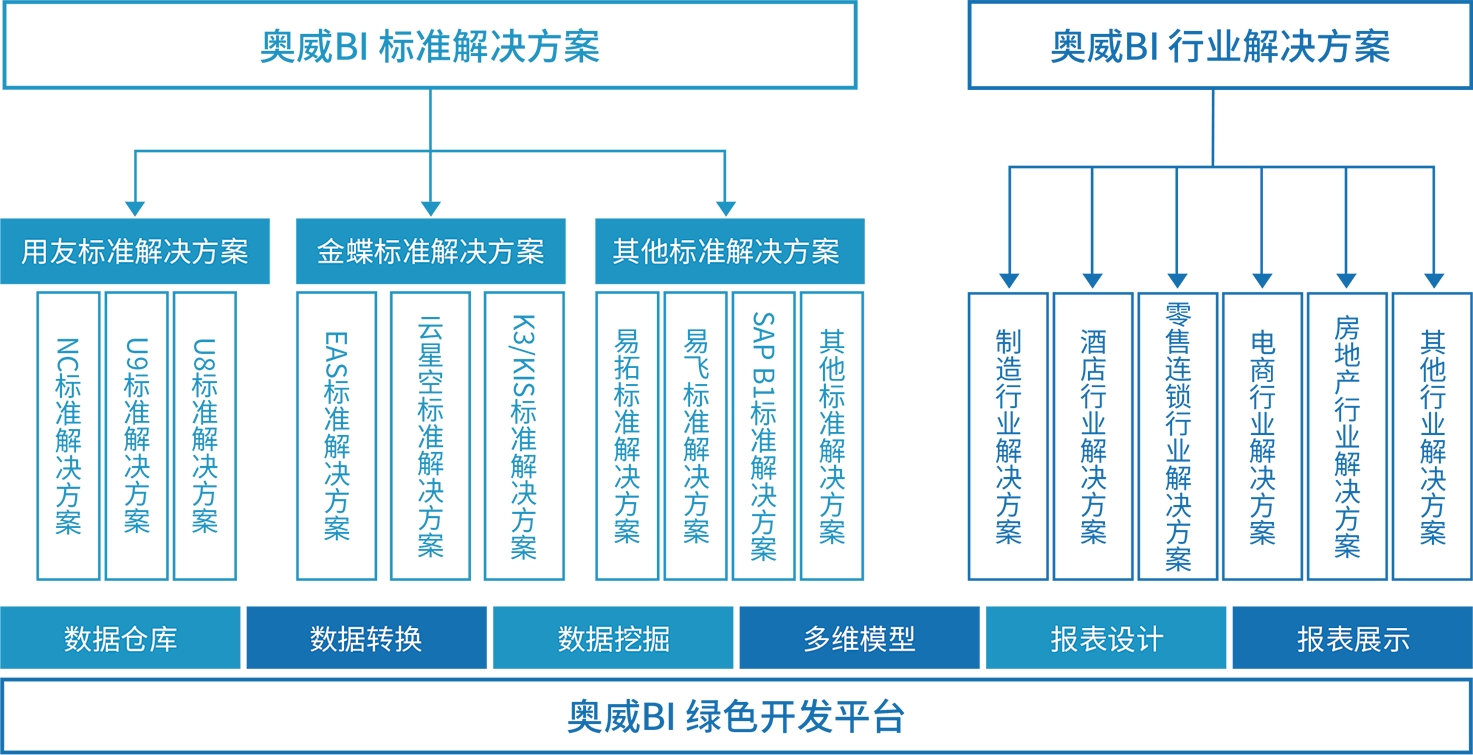奥威BI标准方案