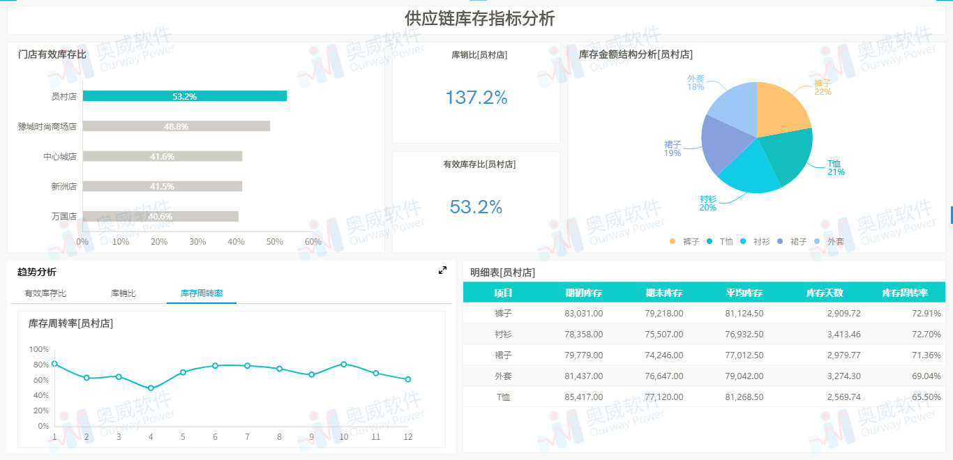 奥威BI零售数据分析
