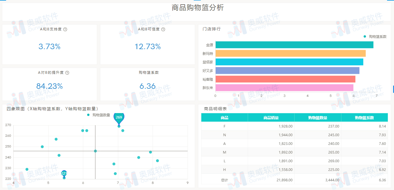 零售数据分析,BI解决方案