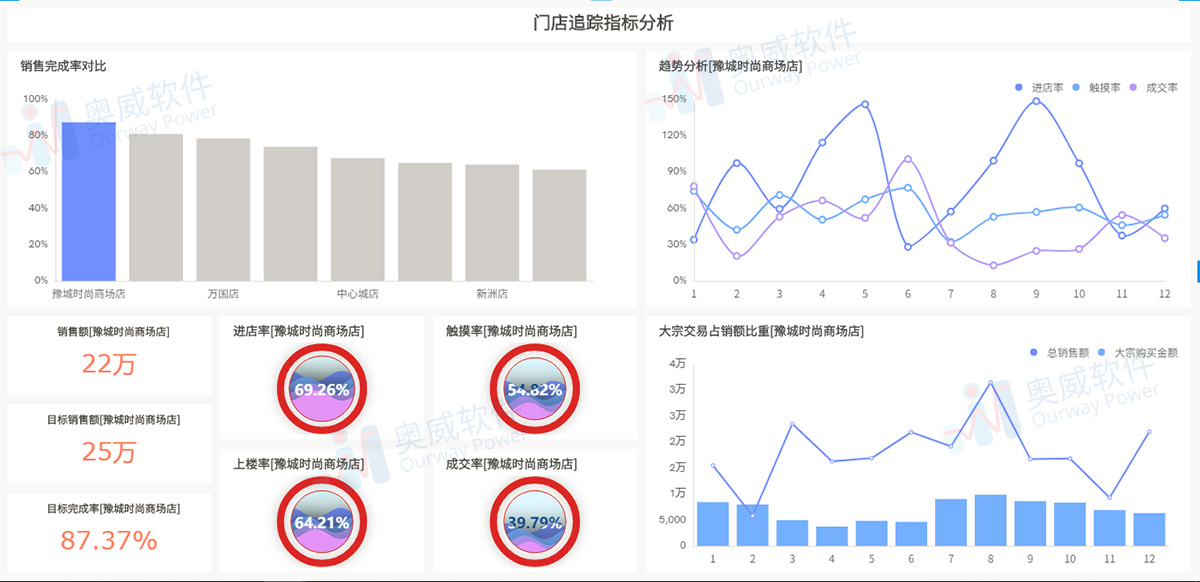 零售行业解决方案