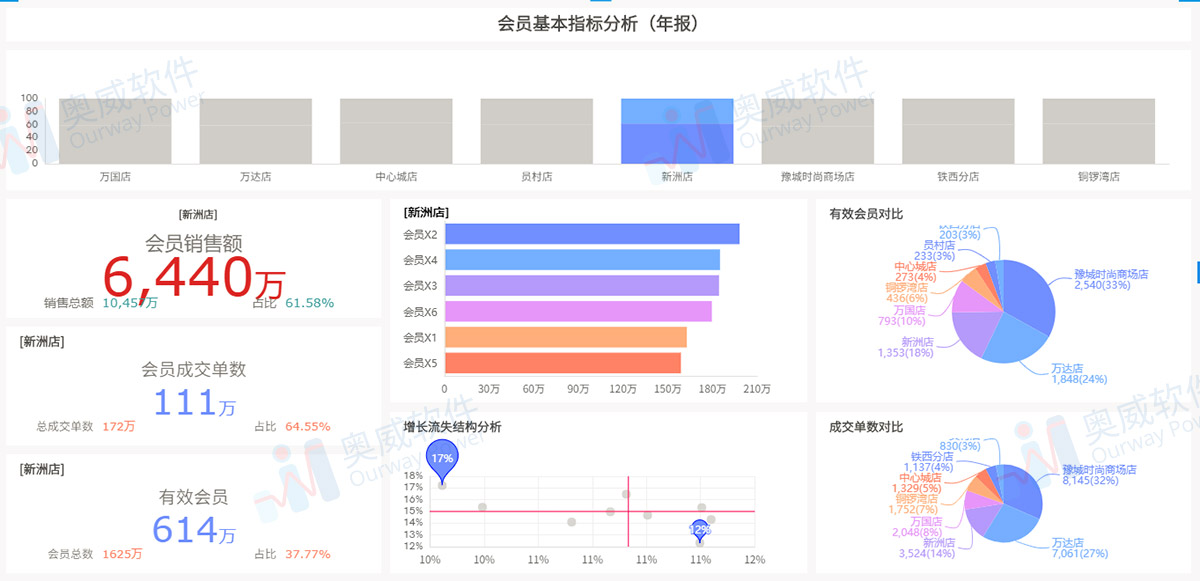奥威BI零售数据分析
