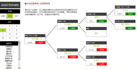 零售行业数据分析