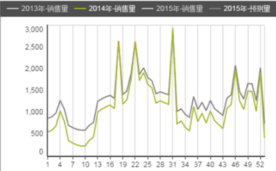 零售行业数据分析
