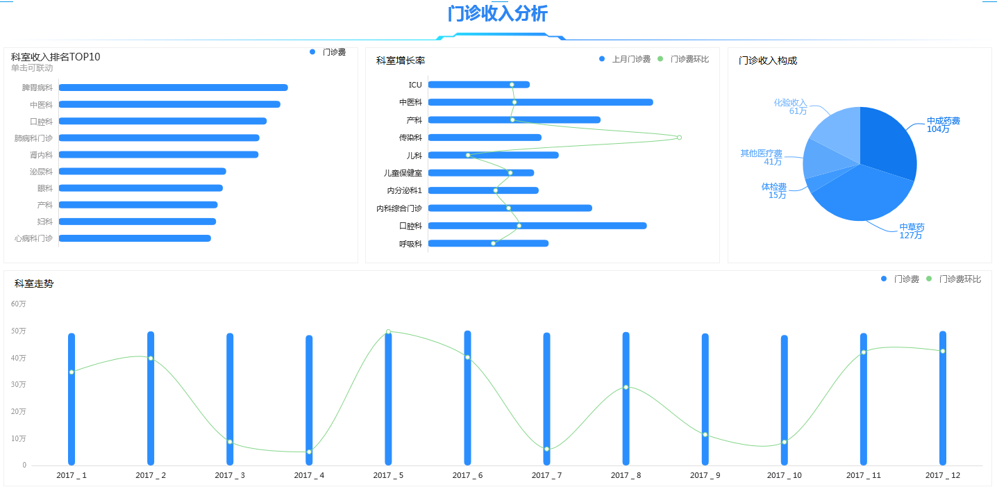 医疗数据可视化分析