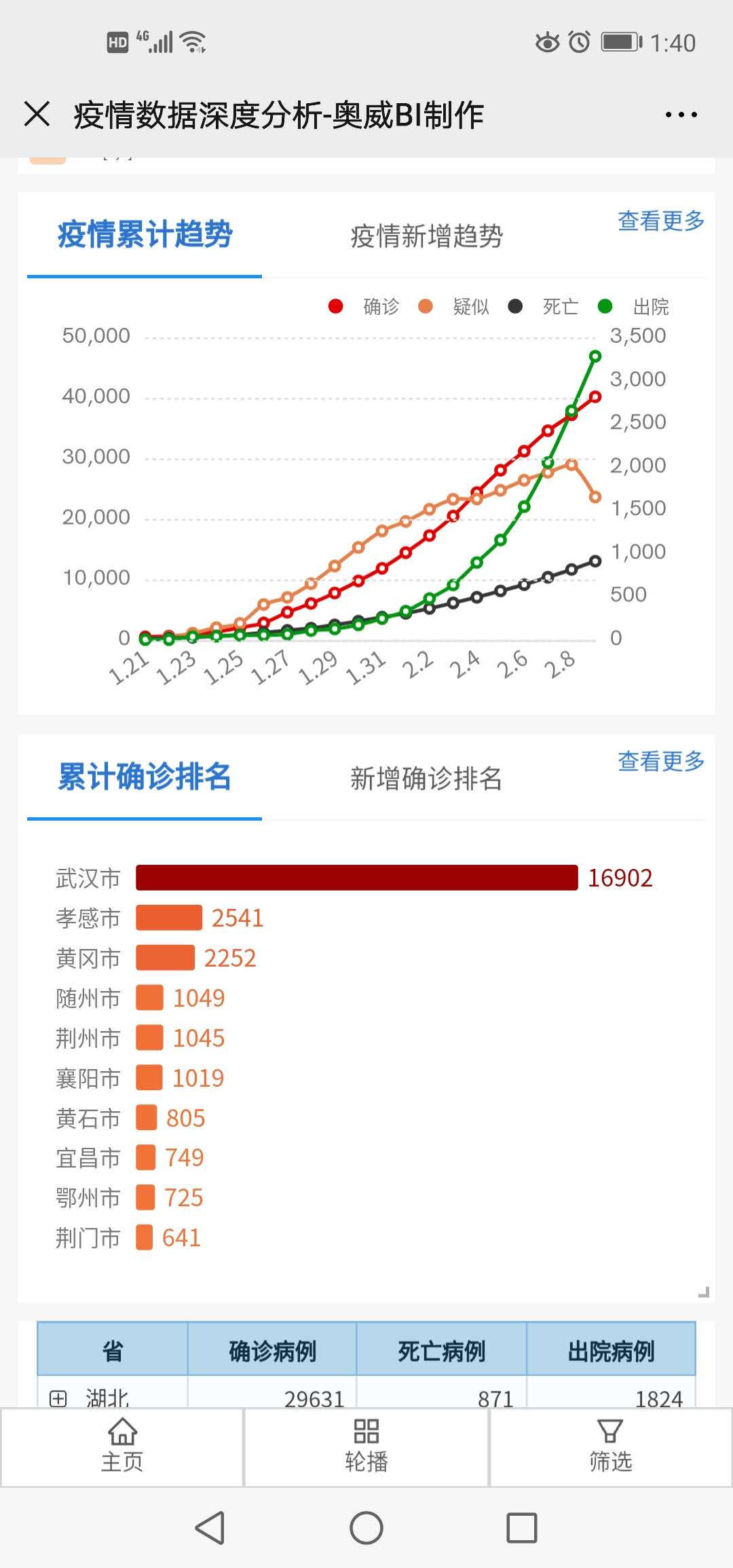 疫情深度分析,肺炎疫情数据可视化