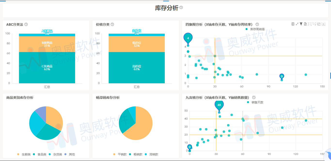 零售数据分析,零售行业解决方案,库存分析