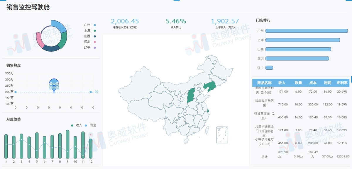 零售行业数据分析