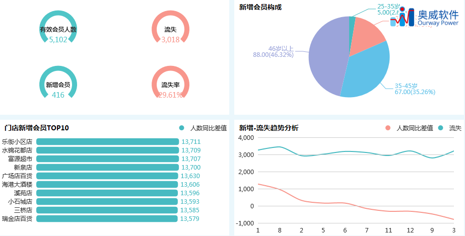 奥威BI解决方案