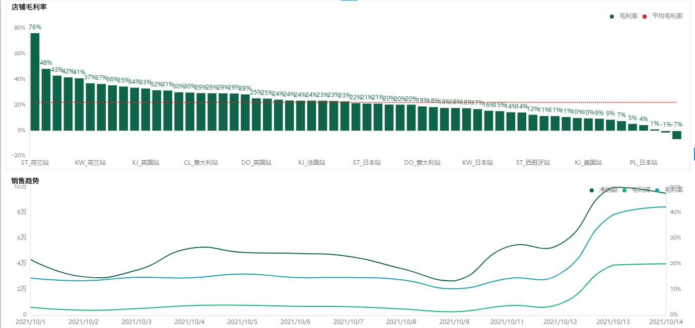 奥威BI跨境电商数据分析
