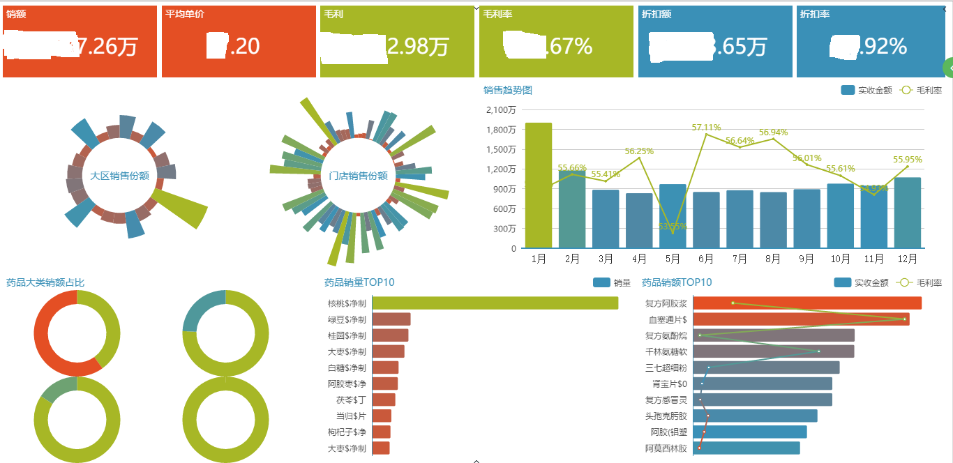 医药行业BI解决方案 医药行业BI解决方案