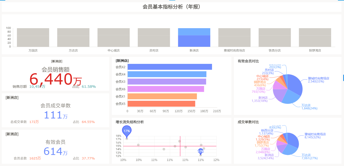 零售行业BI解决方案