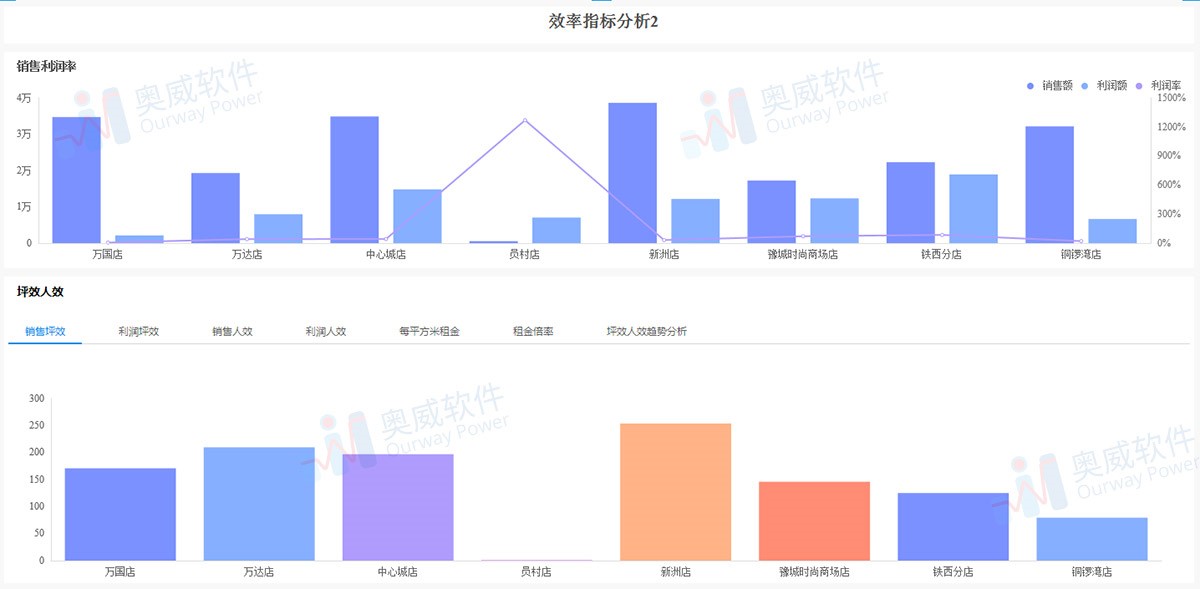 零售行业数据分析