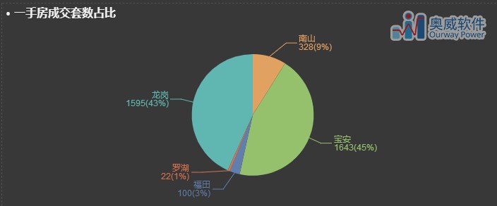 房地产业数据分析