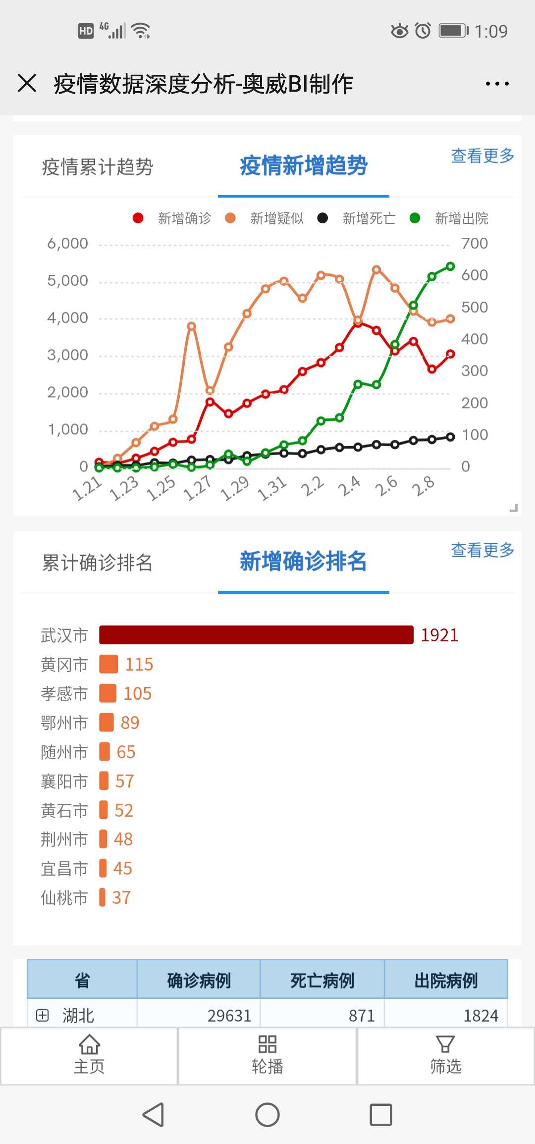 疫情深度分析,肺炎疫情数据可视化