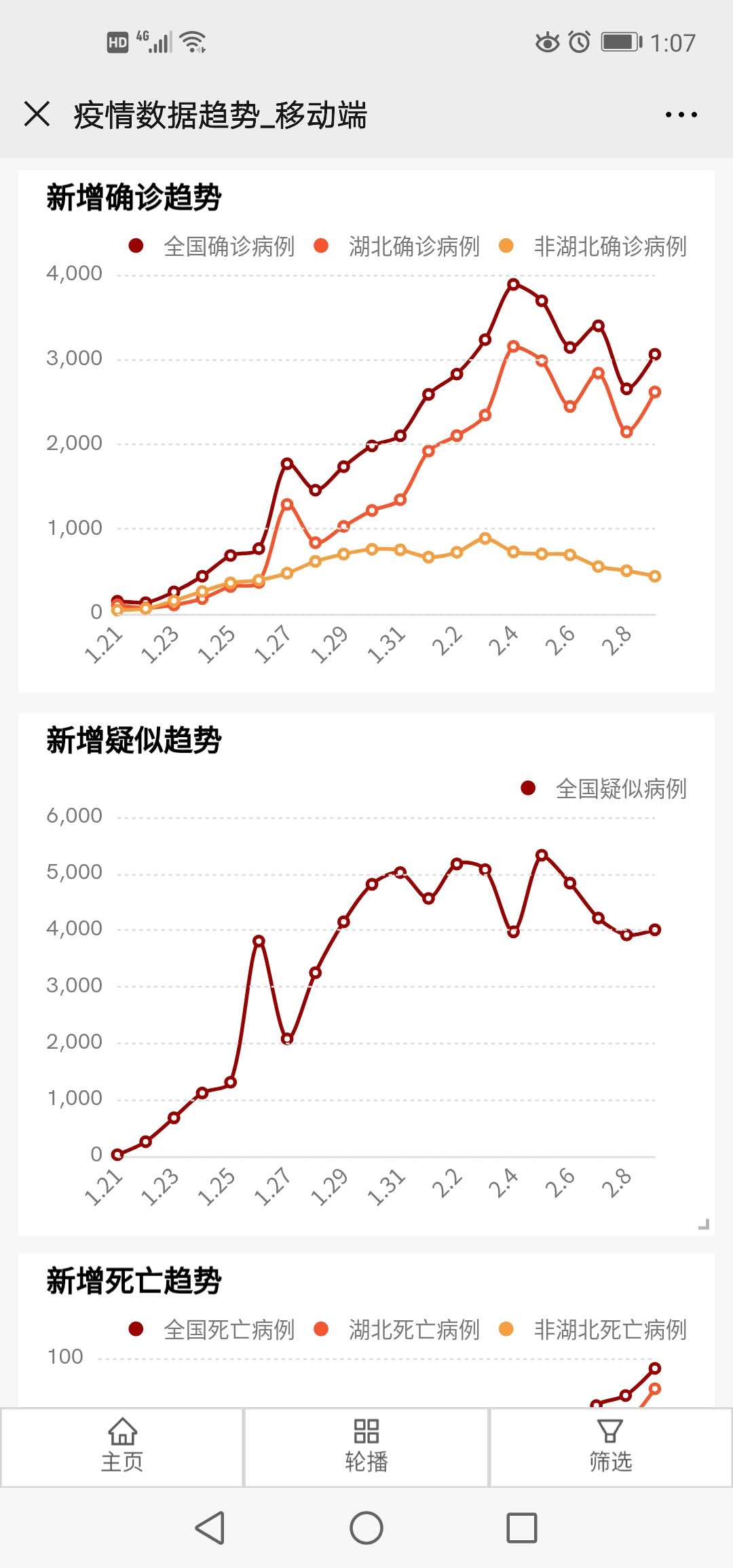 疫情深度分析,肺炎疫情数据可视化