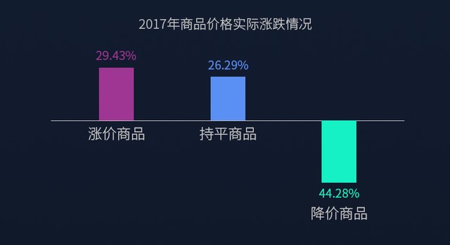 零售行业数据可视化