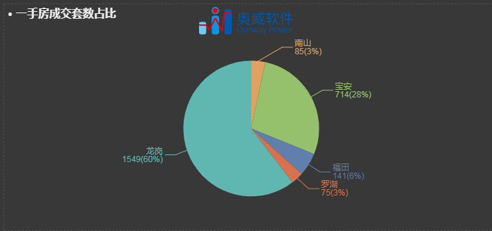 房地产业数据分析