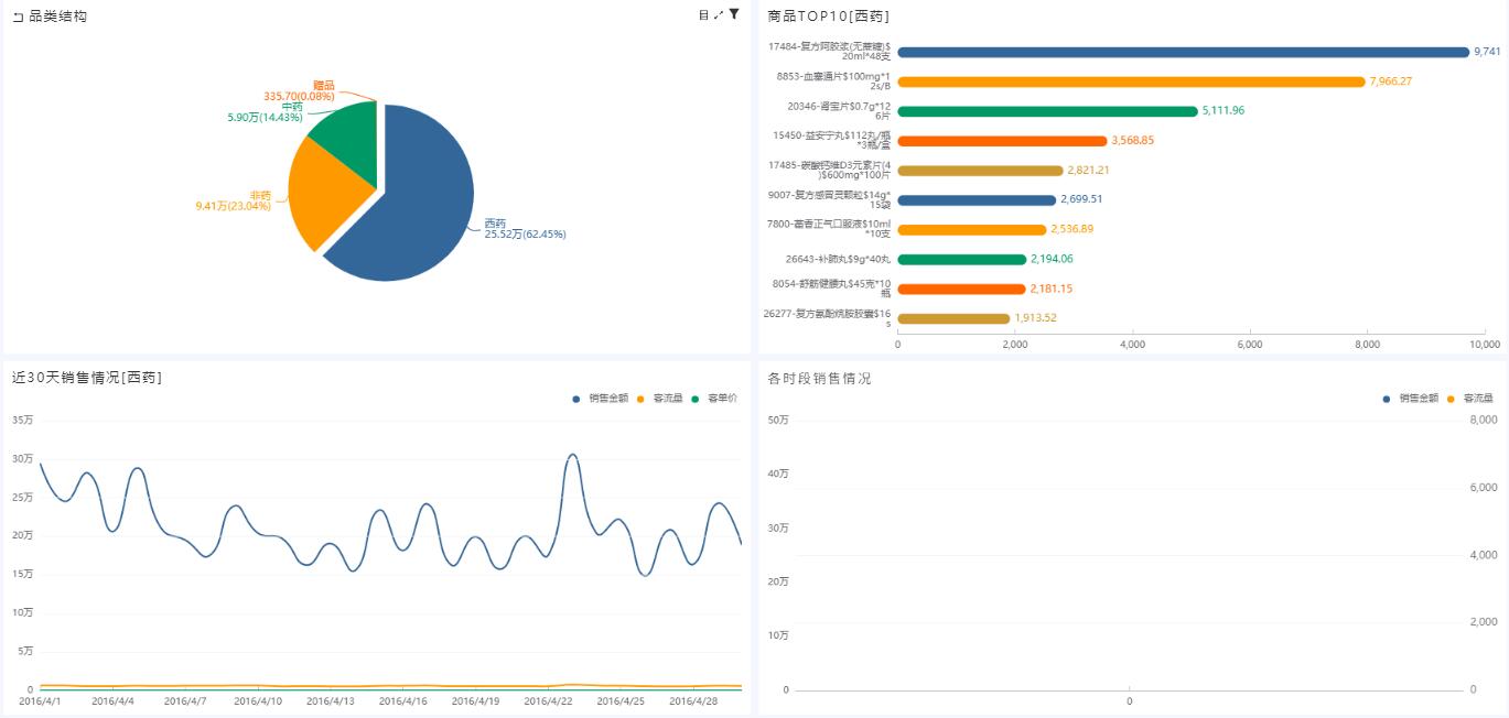 奥威BI零售数据分析