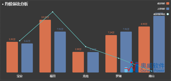 房地产数据分析