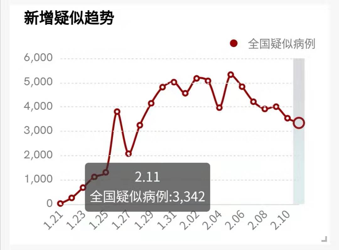 奥威BI肺炎疫情深度分析报表