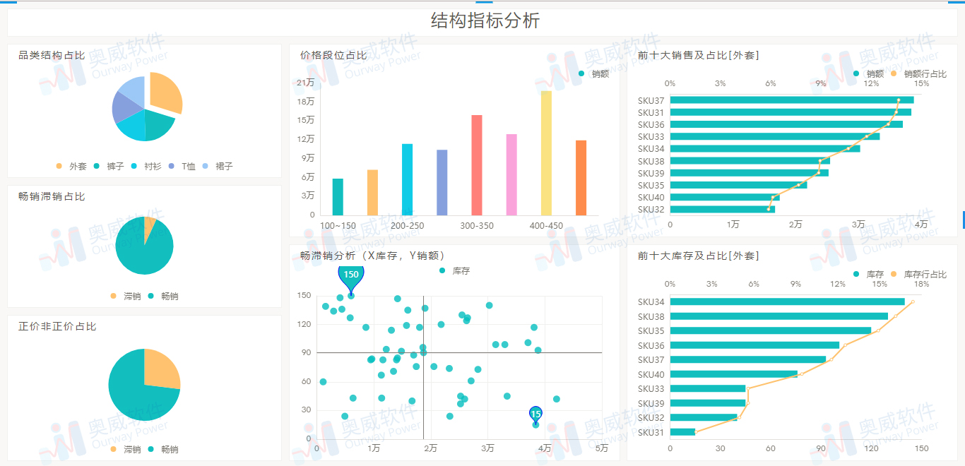 奥威BI零售数据分析