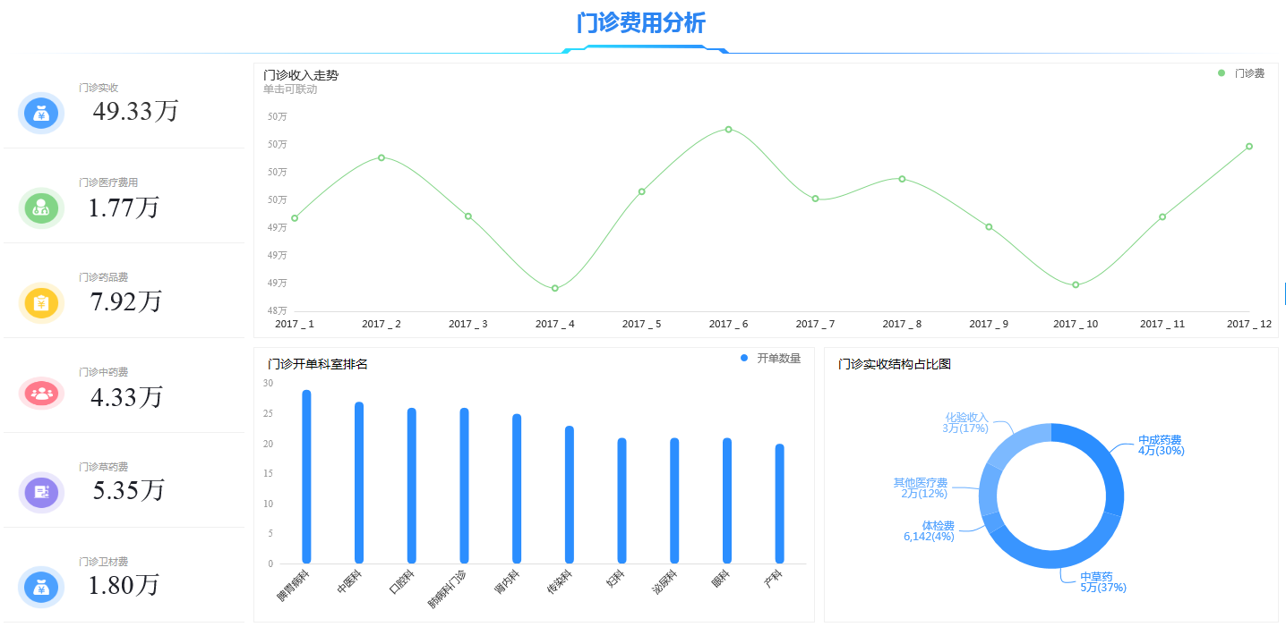 医疗数据可视化分析