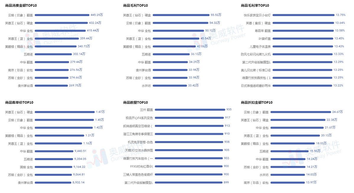 零售数据可视化平台