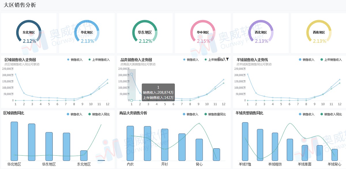 零售可视化分析工具 零售可视化分析工具
