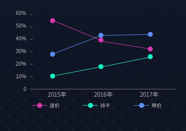 零售行业数据可视化