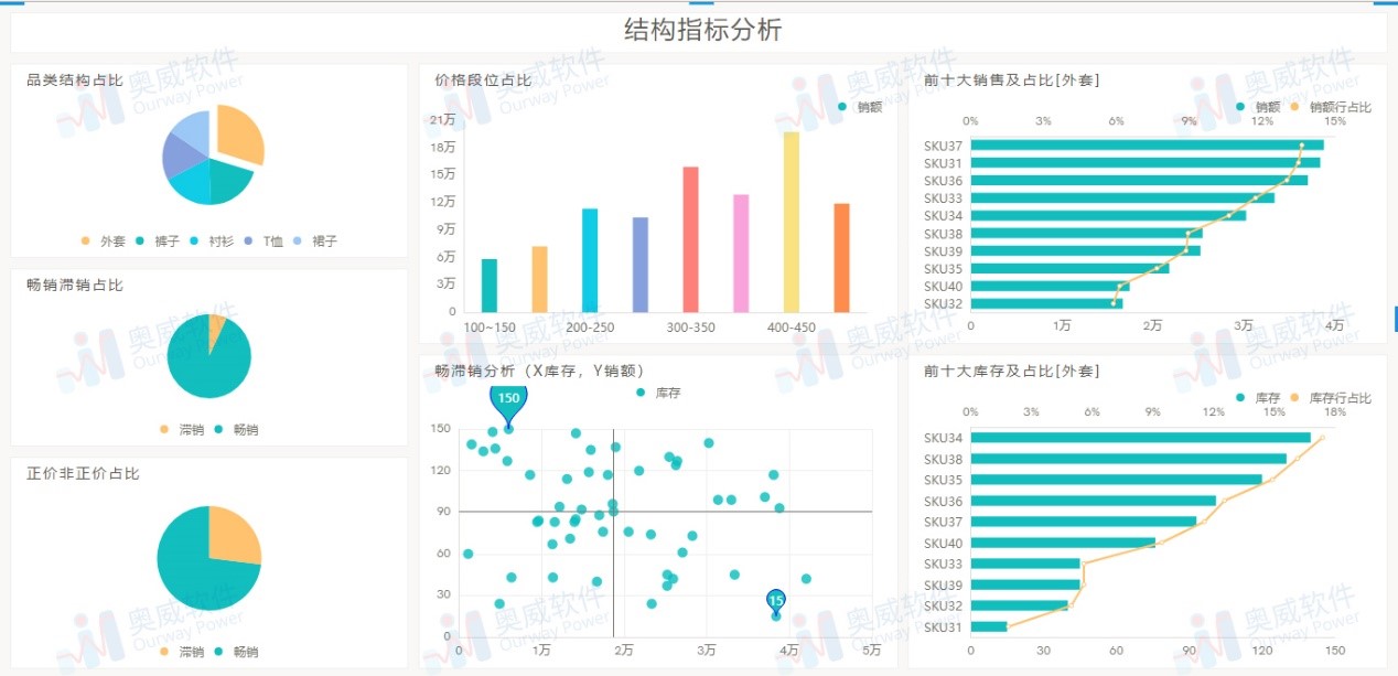 零售行业数据分析