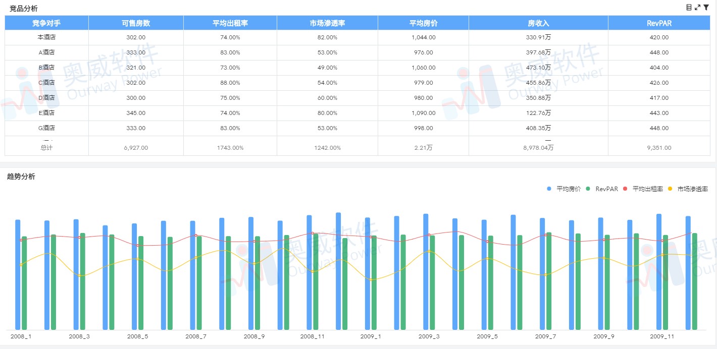 酒店数据可视化工具