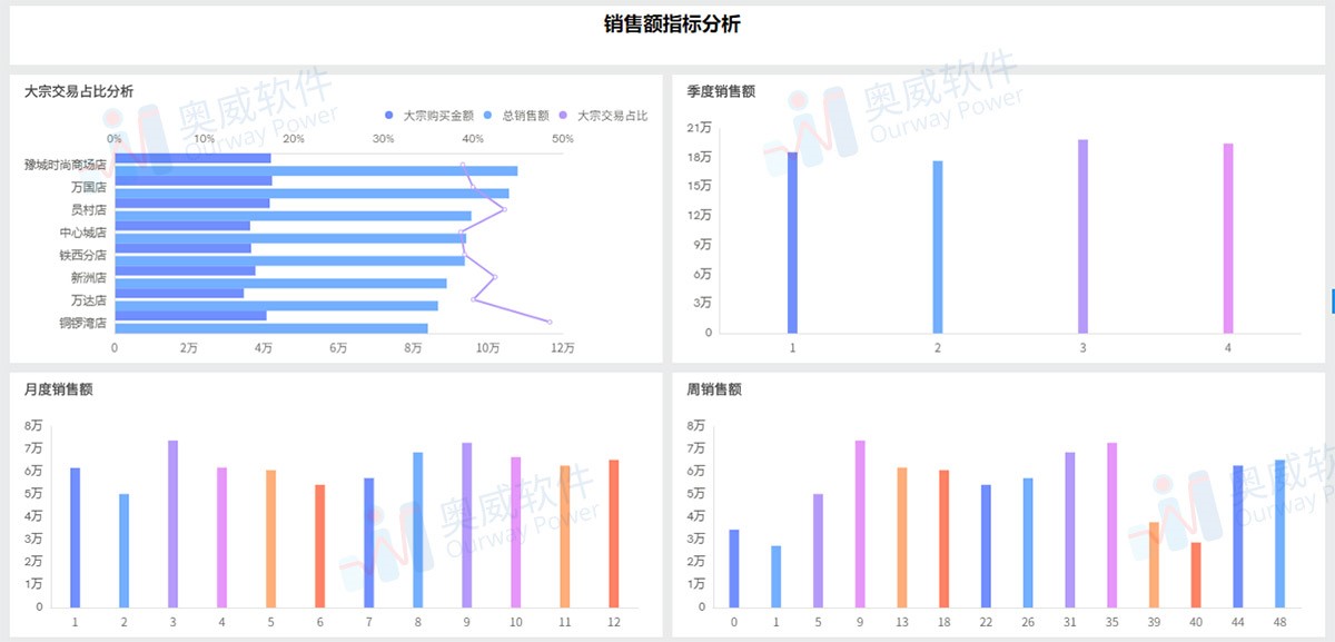 零售行业数据分析 零售行业数据分析