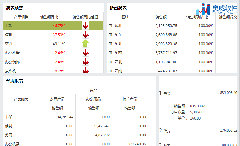 商业智能解决方案