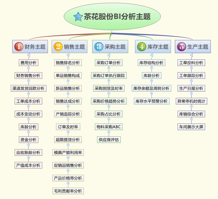 零售业数据分析 零售业数据分析