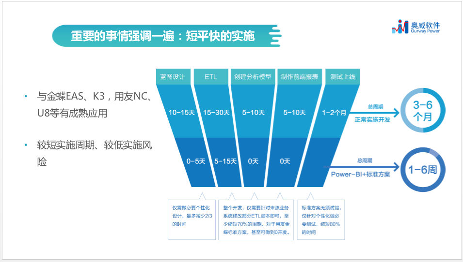 BI解决方案