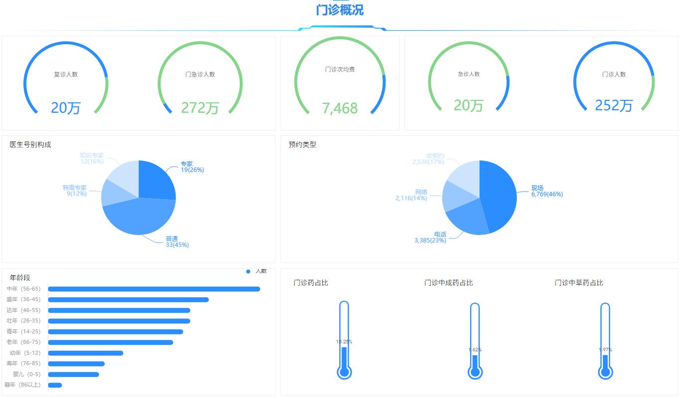 奥威BI医院数据可视化