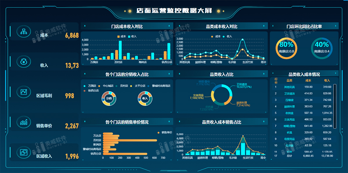 奥威BI系统数据分析 奥威BI系统数据分析