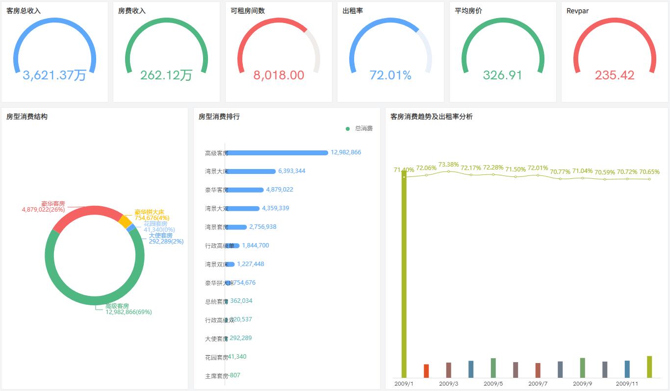 奥威BI酒店数据可视化分析