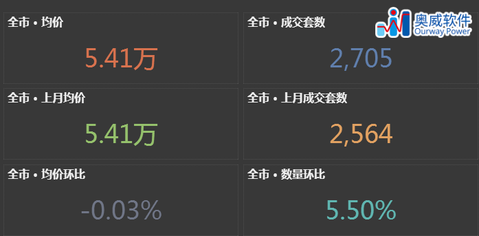 房地产数据分析