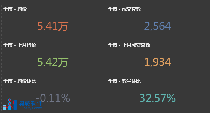 房地产业数据分析